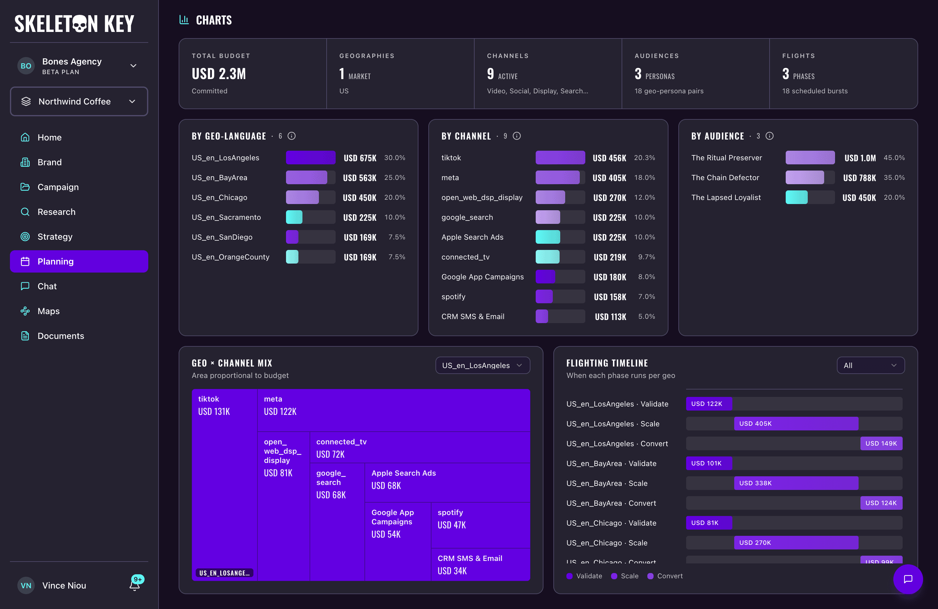 Skeleton Key Media Plan page showing the KPI summary tiles, geo/channel/audience bar charts, the Geo × Channel Mix treemap, and the Flighting Timeline for the Northwind Coffee Summer 2026 campaign