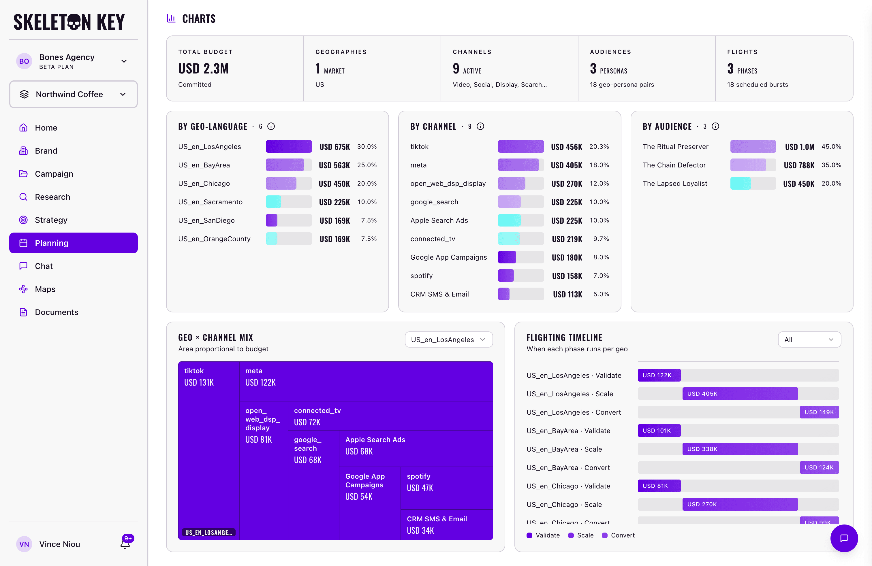 Skeleton Key Media Plan page showing the KPI summary tiles, geo/channel/audience bar charts, the Geo × Channel Mix treemap, and the Flighting Timeline for the Northwind Coffee Summer 2026 campaign